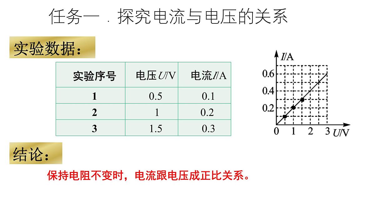【教学课件】沪科版初中物理九年级全一册第16章第二节 探究：电流与电压、电阻的关系第7页