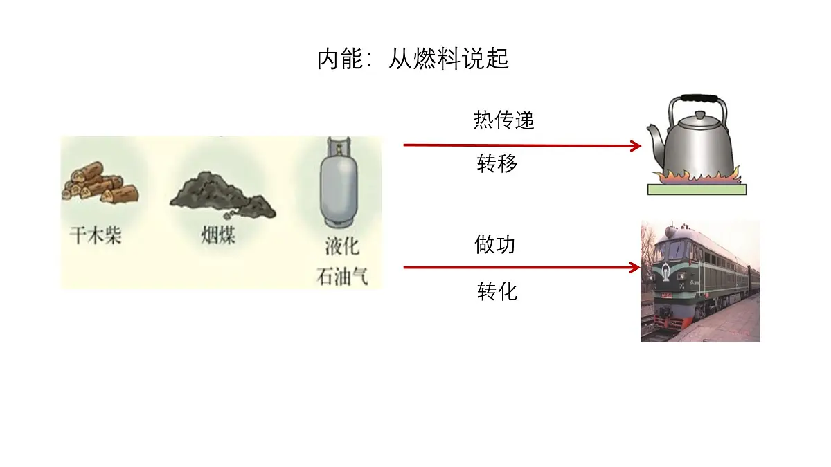 【教学课件】沪科版初中九年级物理全一册《内能与热机》期末复习第2页