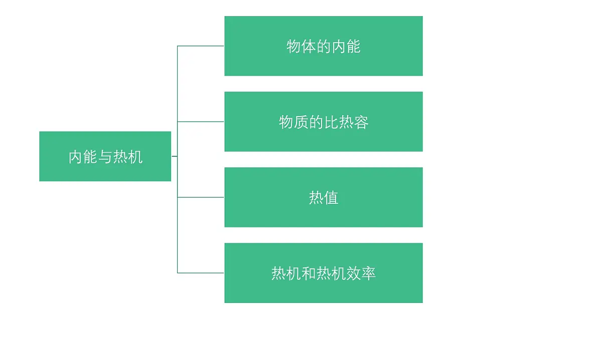 【教学课件】沪科版初中九年级物理全一册《内能与热机》期末复习第3页