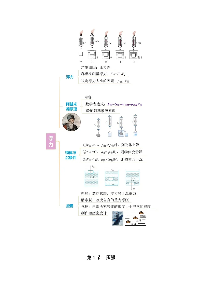 第九章 压强和浮力（知识清单）【学生版】第2页