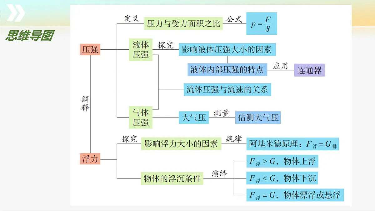 第九章+压强和浮力（单元复习课件）第3页