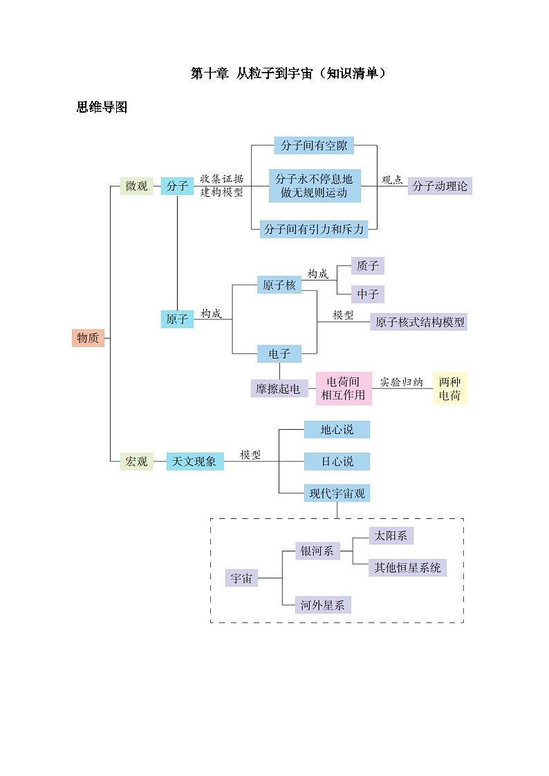 第十章 从粒子到宇宙（知识清单）【教师版】第1页