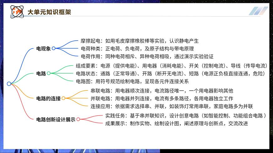 【大单元·任务式】《3.1 电现象》大单元教学分课时课件--教科2024版9年级第2页