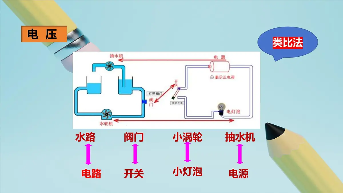 2025秋-人教版九年级物理16.1电压（课件）第5页