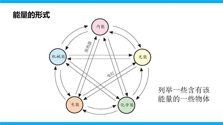 2025-2026学年人教九年级物理14.3 能量的转化和守恒 课件第7页
