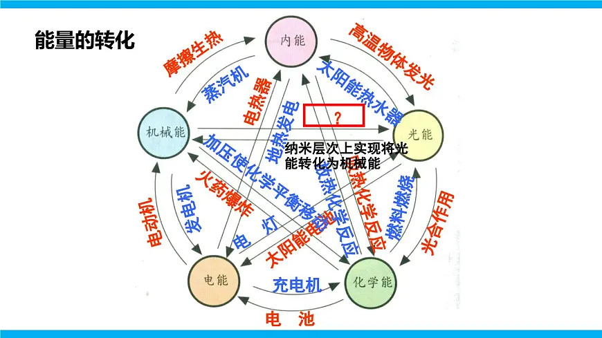 2025-2026学年人教九年级物理14.3 能量的转化和守恒 课件第8页