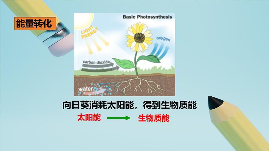 2025秋-人教版九年级物理14.3第三节能量的转化和守恒（课件）第5页