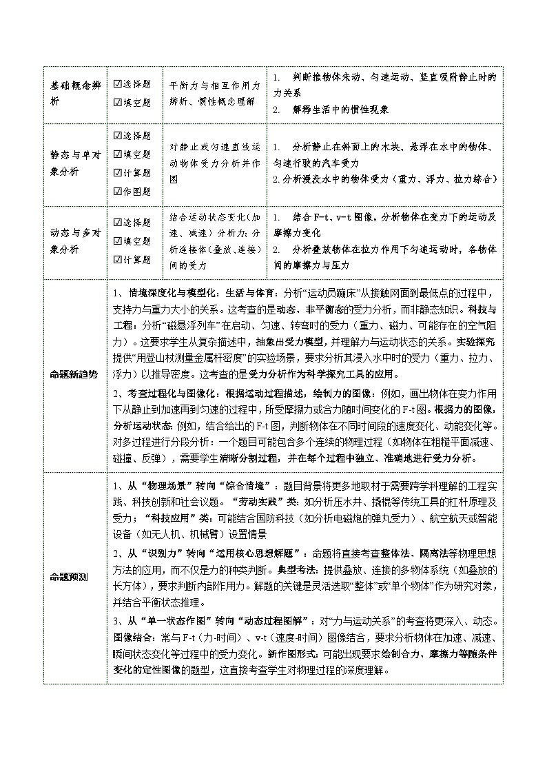 力学微专题01 受力分析及其作图（复习讲义）（解析版）第2页