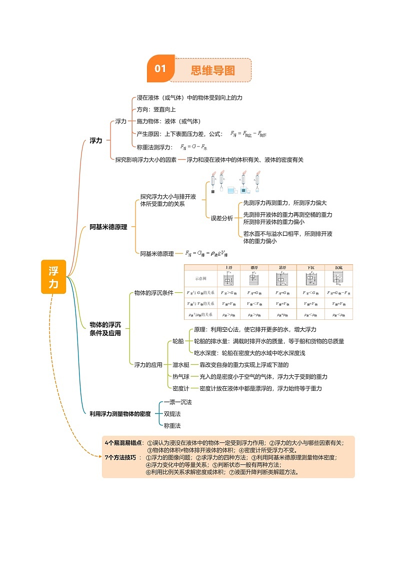 专题11 浮力（4大模块知识清单+4个易混易错+7种方法技巧+典例真题精析）（解析版）第2页