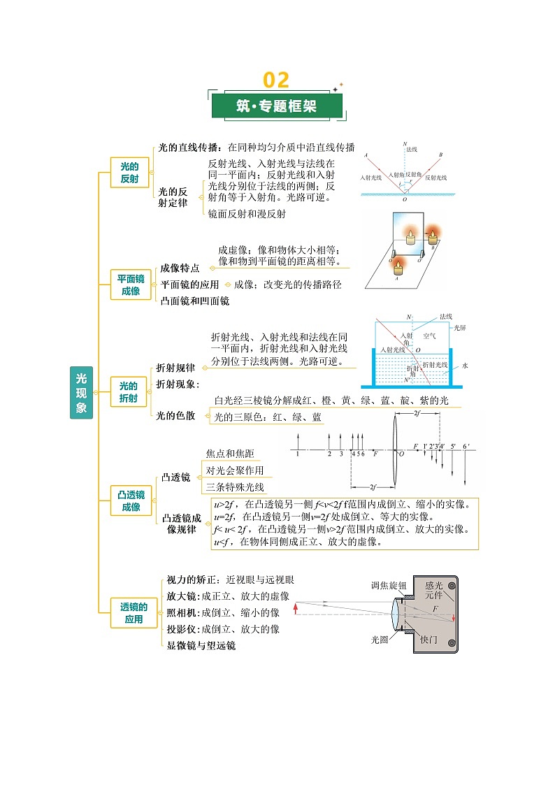 专题02 光学（复习讲义）（上海专用）（原卷版）第2页