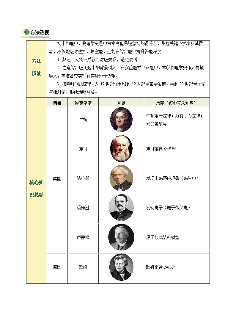 专题02 物理学家与物理学史（题型专练）（上海专用）（解析版）第3页