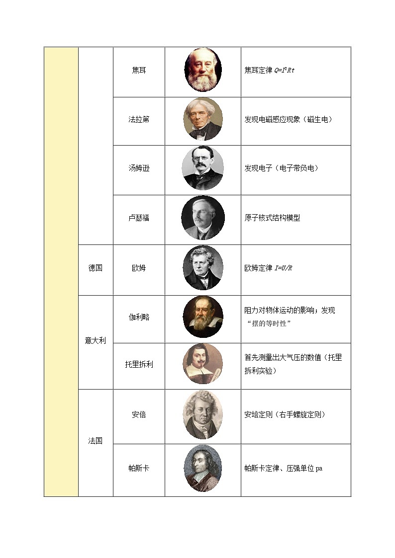 专题02 物理学家与物理学史（题型专练）（上海专用）（原卷版）第3页