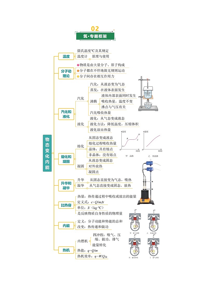 专题03 热学（复习讲义）（上海专用）（解析版）第2页