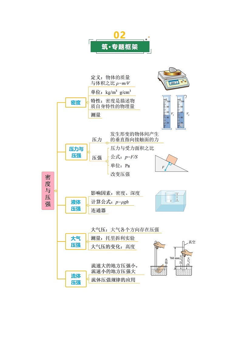 专题05 密度与压强（复习讲义）（上海专用）（解析版）第2页