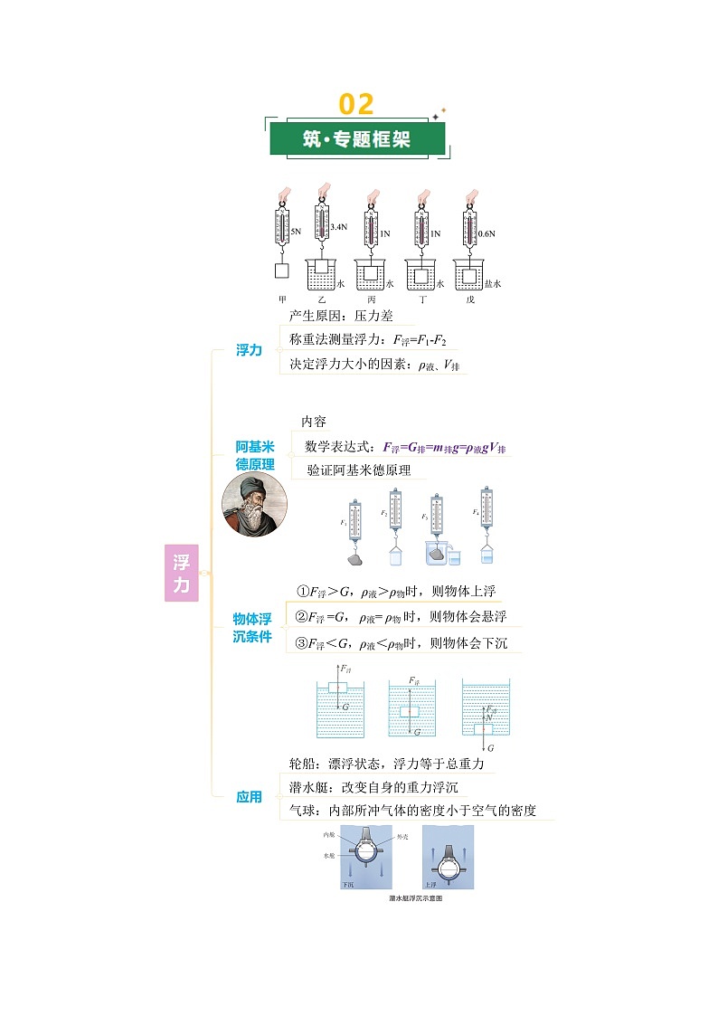 专题06 浮力（复习讲义）（上海专用）（解析版）第2页