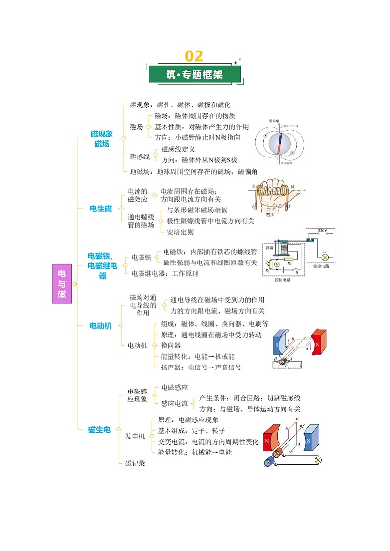 专题11 电磁学（复习讲义）（上海专用）（解析版）第2页