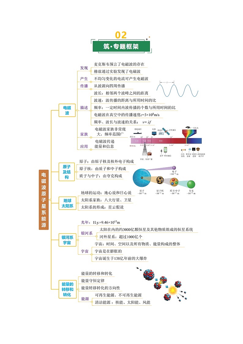 专题12 电磁波 原子 星系 能量与能源（复习讲义）（上海专用）（解析版）第2页