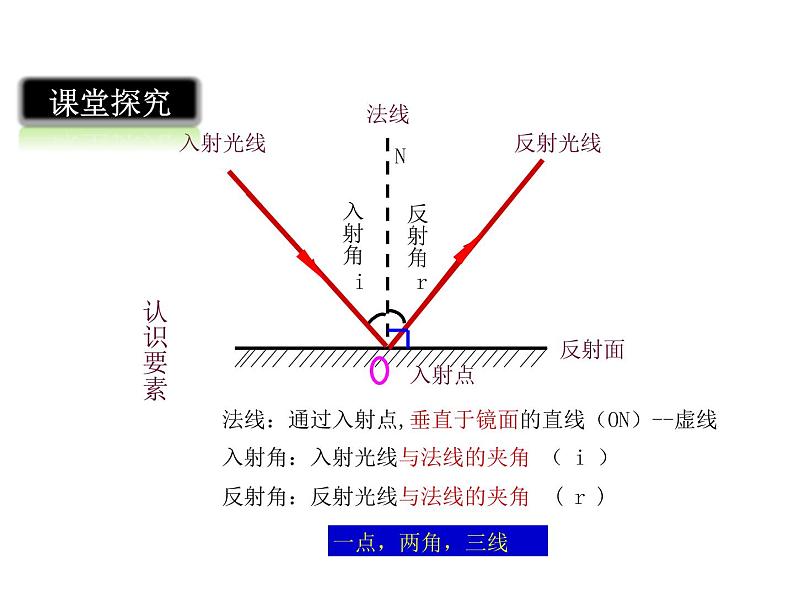 2019年秋沪粤版八年级上学期物理课件3.2 探究光的反射规律(共22张PPT)第8页