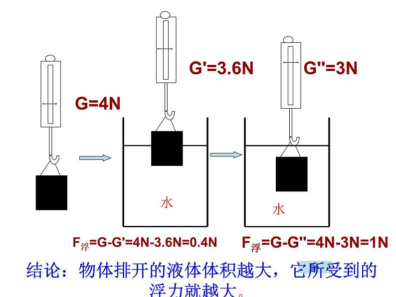 10.2阿基米德原理课件05