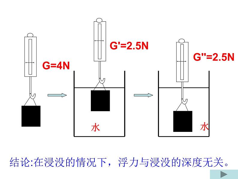 10.2阿基米德原理课件06
