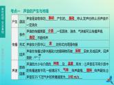 （福建专版）2020中考物理复习方案第01篇教材复习第一单元运动、声、光第02课时声的世界课件