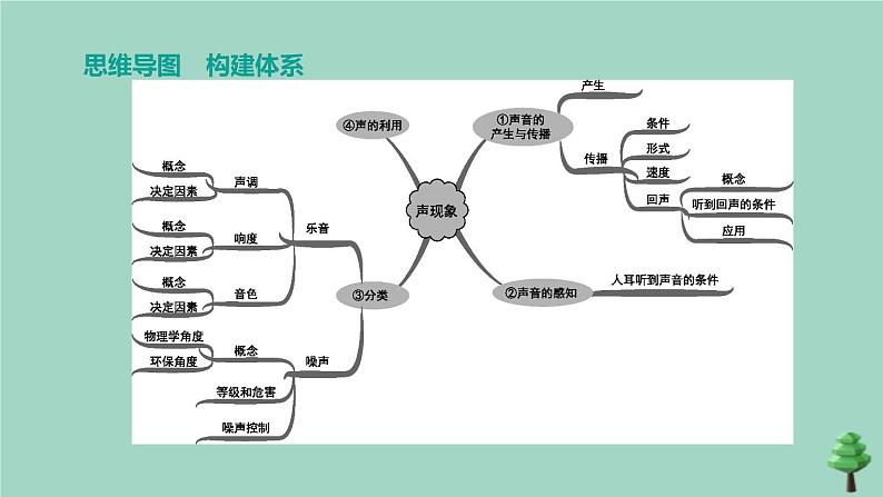 （山西专版）2020中考物理复习方案第一篇教材梳理第01课时声现象课件02