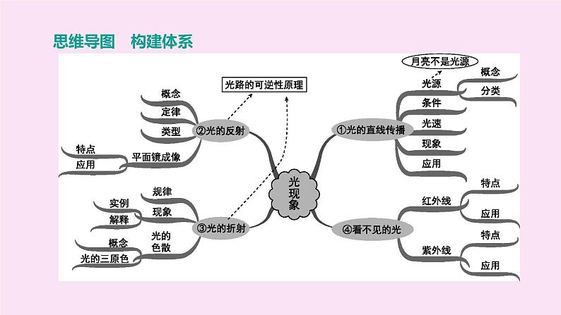 （山西专版）2020中考物理复习方案第一篇教材梳理第02课时光现象课件02