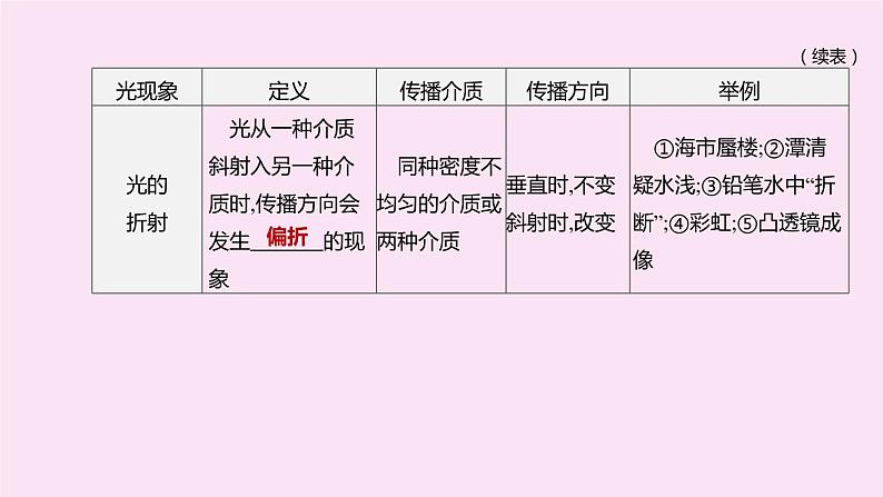 （山西专版）2020中考物理复习方案第一篇教材梳理第02课时光现象课件05