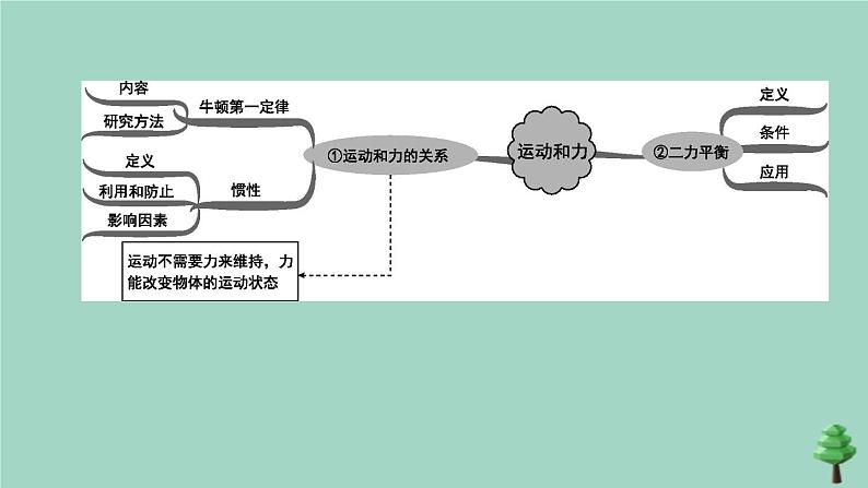 （山西专版）2020中考物理复习方案第一篇教材梳理第06课时力运动和力课件03