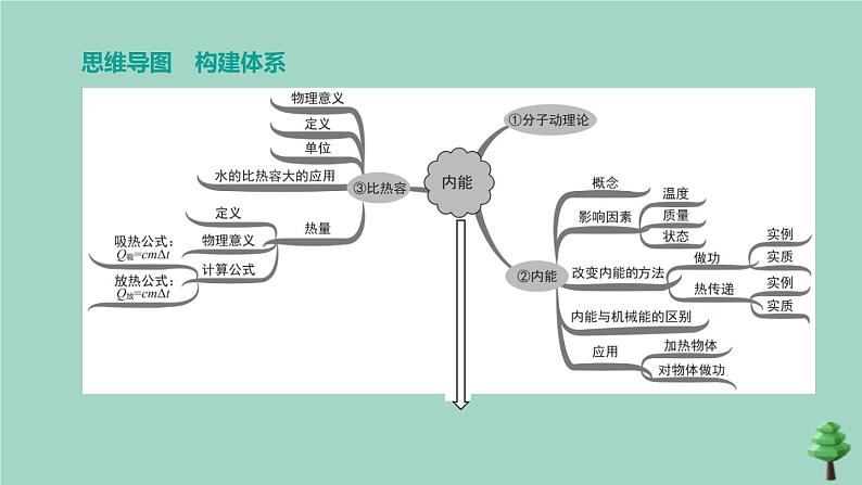 （山西专版）2020中考物理复习方案第一篇教材梳理第12课时分子热运动内能课件03