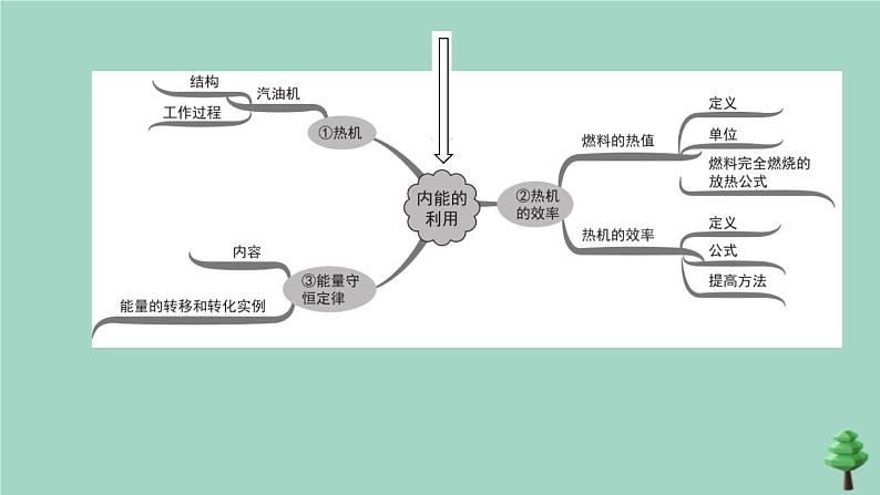 （山西专版）2020中考物理复习方案第一篇教材梳理第12课时分子热运动内能课件04