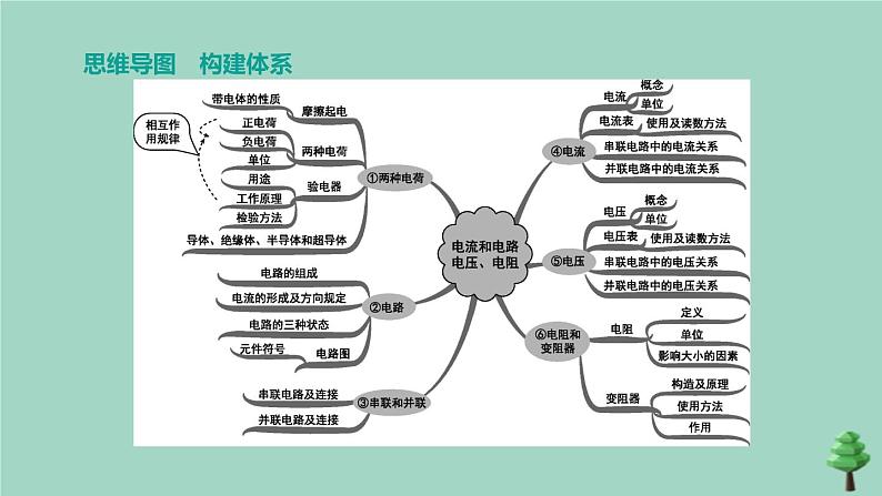 （山西专版）2020中考物理复习方案第一篇教材梳理第14课时电流和电路电压电阻课件02