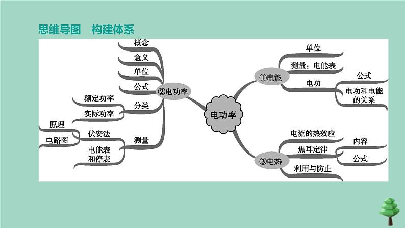 （山西专版）2020中考物理复习方案第一篇教材梳理第16课时电能电功率课件02