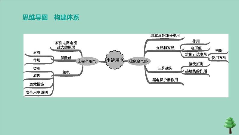 （山西专版）2020中考物理复习方案第一篇教材梳理第17课时生活用电课件02