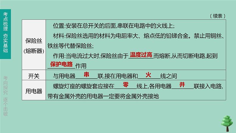 （山西专版）2020中考物理复习方案第一篇教材梳理第17课时生活用电课件05