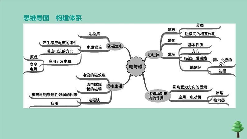 （山西专版）2020中考物理复习方案第一篇教材梳理第18课时电与磁课件02