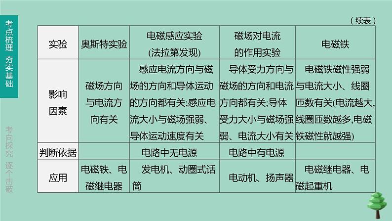 （山西专版）2020中考物理复习方案第一篇教材梳理第18课时电与磁课件06