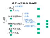 人教版物理八年级下册 第十章 浮力 复习课件