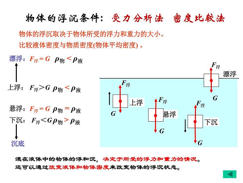 人教版物理八年级下册 第十章 浮力 复习课件07