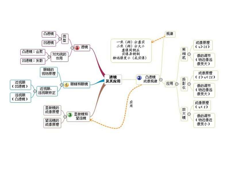 2020物理中考专题提升训练之透镜及其应用   课件02