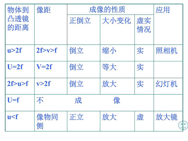 中考物理专题复习课件：凸透镜成像规律第4页