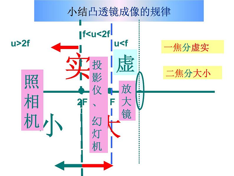 中考物理专题复习课件：凸透镜成像规律第6页