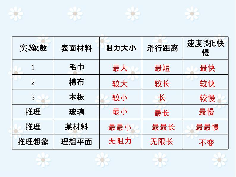 人教版八年级物理下册8.1《牛顿第一定律》课件(共29张PPT)第6页