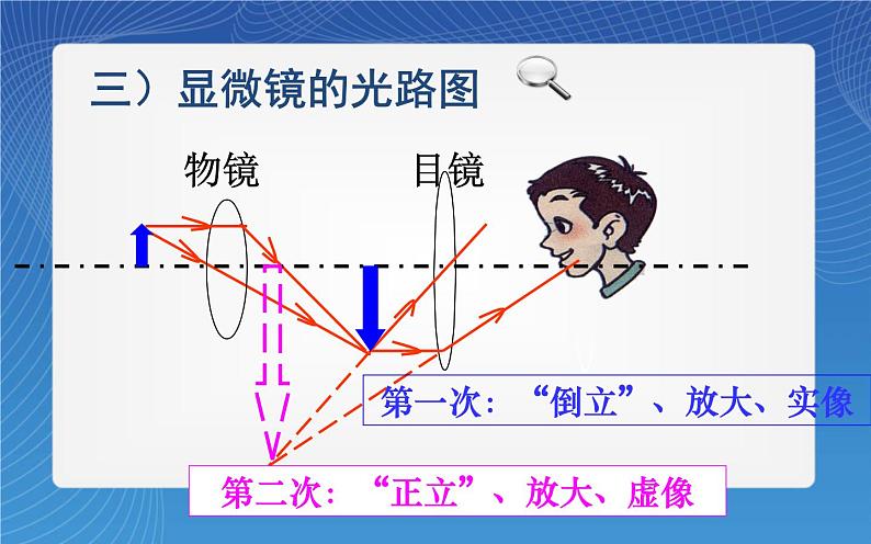 新人教版八年级物理上册《5.5显微镜和望远镜》（共15张PPT）第6页