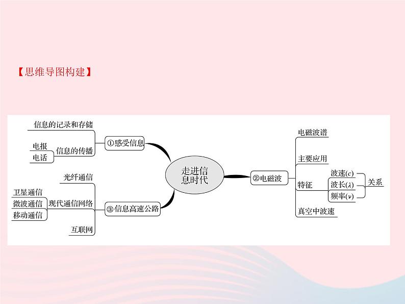 2020年中考物理一轮复习第十九章走进信息时代考点梳理课件沪科版02