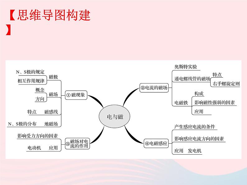 2020年中考物理一轮复习第十七章第十八章电磁现象考点梳理课件沪科版02