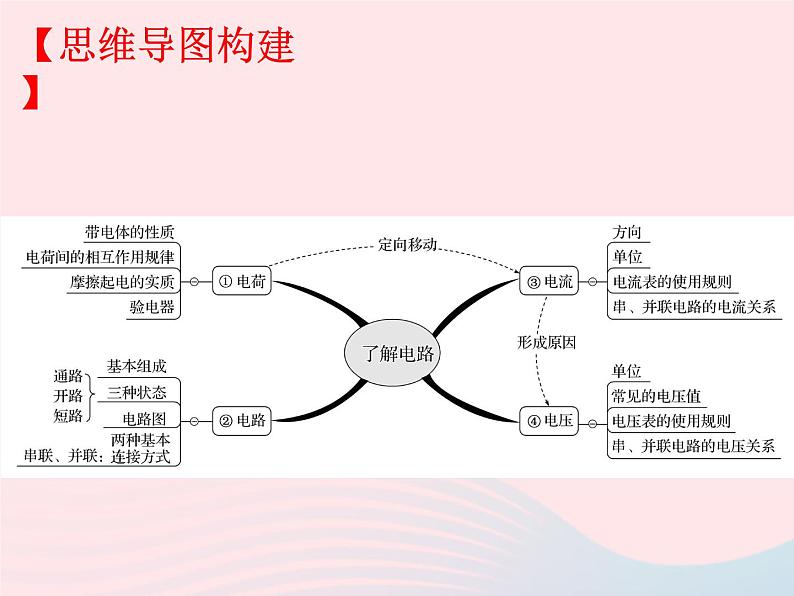 2020年中考物理一轮复习第十四章了解电路考点梳理课件沪科版02