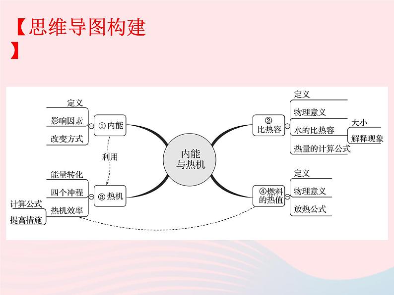 2020年中考物理一轮复习第十三章内能与热机考点梳理课件沪科版02