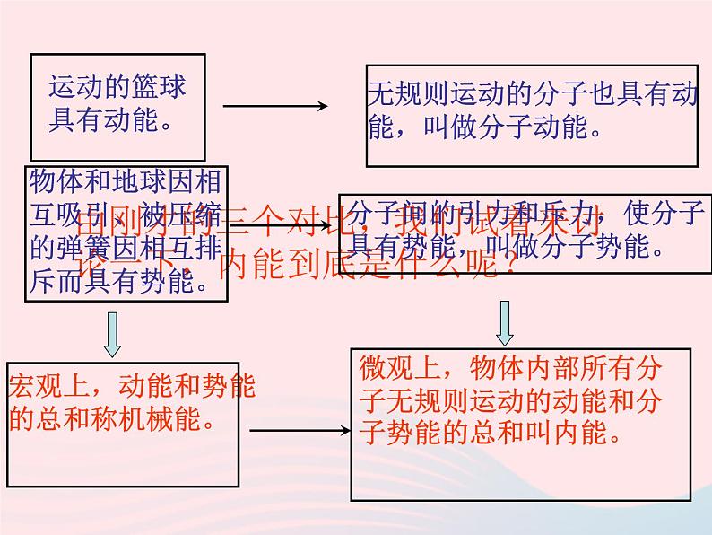 2020年中考物理一轮复习第十三章内能与热机考点梳理课件沪科版07