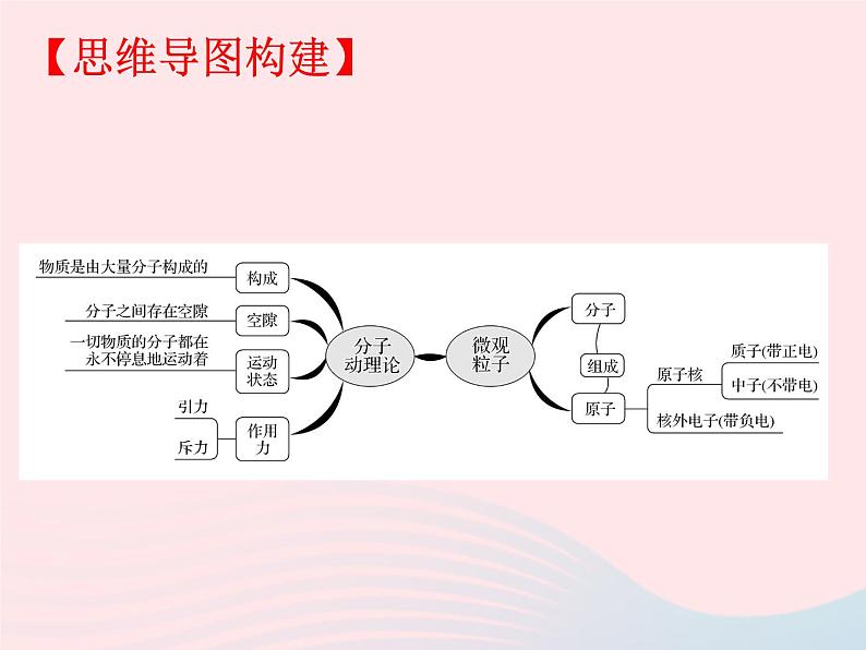 2020年中考物理一轮复习第十一章小粒子与大宇宙考点梳理课件沪科版02